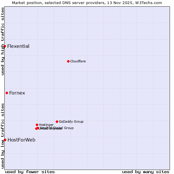 Market position of Fornex vs. HostForWeb vs. Flexential
