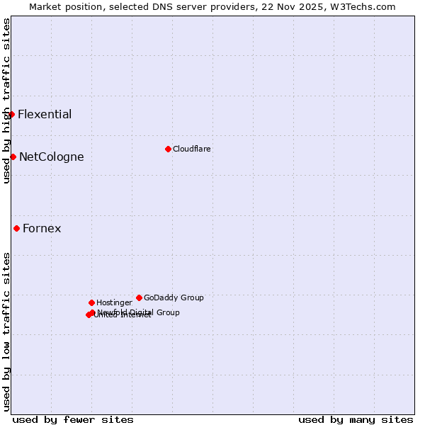 Market position of Fornex vs. NetCologne vs. Flexential