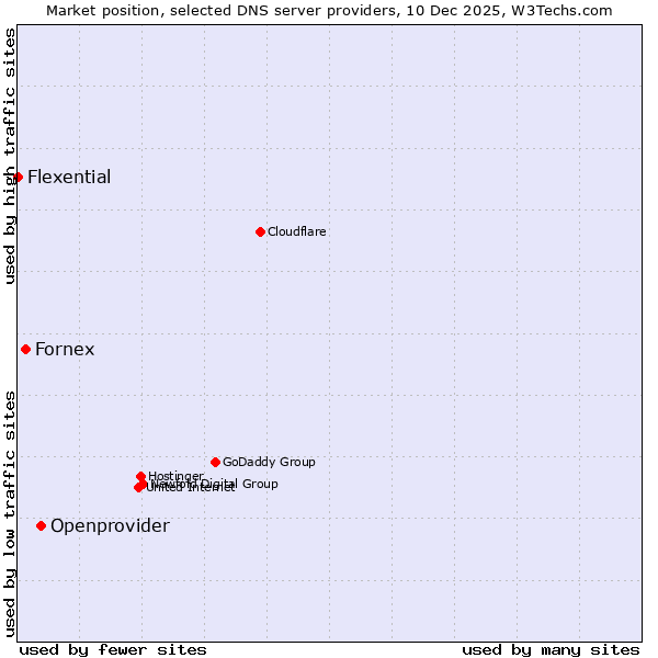 Market position of Openprovider vs. Fornex vs. Flexential