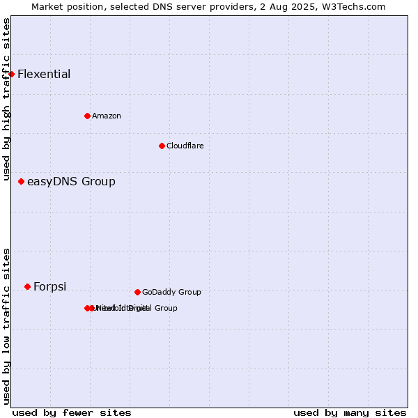 Market position of Forpsi vs. easyDNS Group vs. Flexential