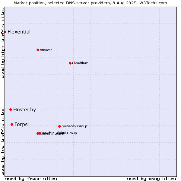 Market position of Forpsi vs. Hoster.by vs. Flexential