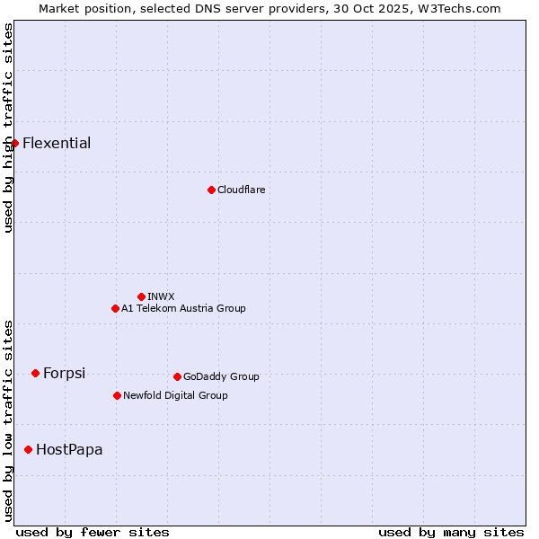 Market position of Forpsi vs. HostPapa vs. Flexential