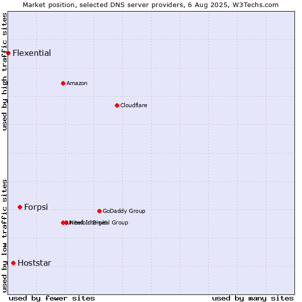 Market position of Forpsi vs. Hoststar vs. Flexential