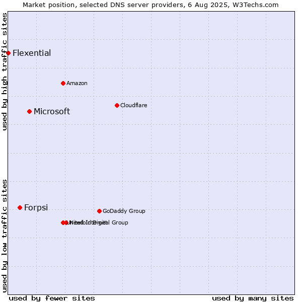 Market position of Microsoft vs. Forpsi vs. Flexential
