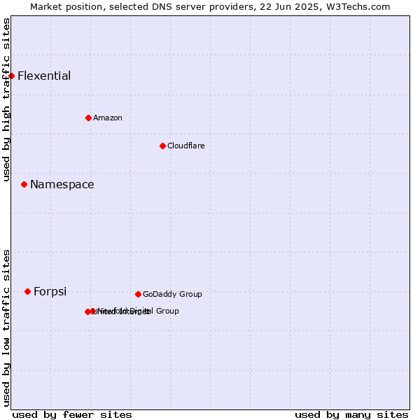 Market position of Forpsi vs. Namespace vs. Flexential