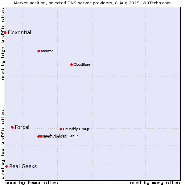 Market position of Forpsi vs. Real Geeks vs. Flexential