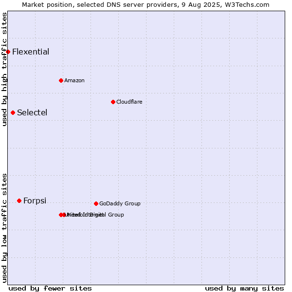 Market position of Forpsi vs. Selectel vs. Flexential