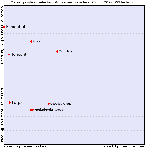 Market position of Forpsi vs. Tencent vs. Flexential