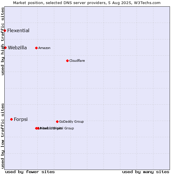 Market position of Forpsi vs. Webzilla vs. Flexential