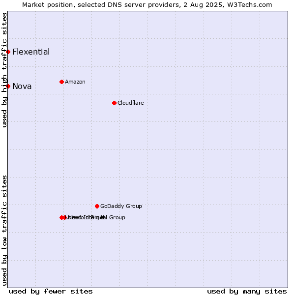 Market position of Nova vs. Flexential