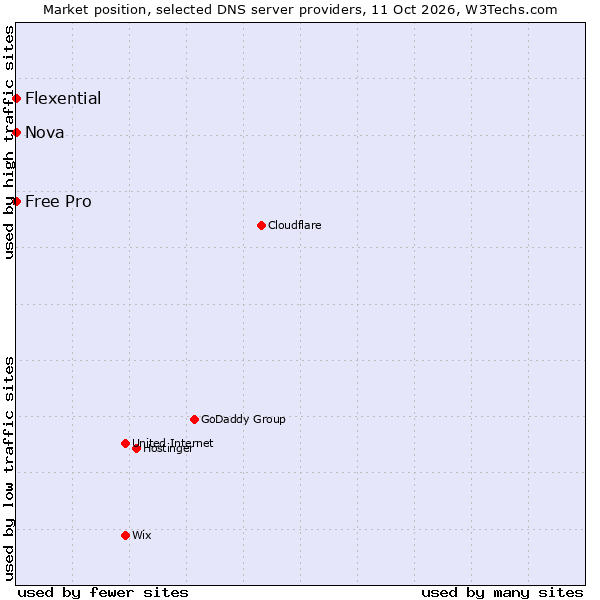 Market position of Free Pro vs. Flexential vs. Nova