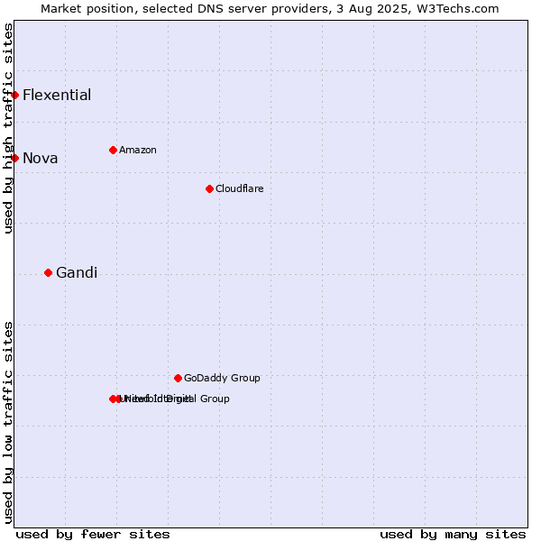 Market position of Gandi vs. Nova vs. Flexential