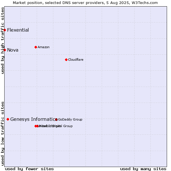 Market position of Genesys Informatica vs. Nova vs. Flexential