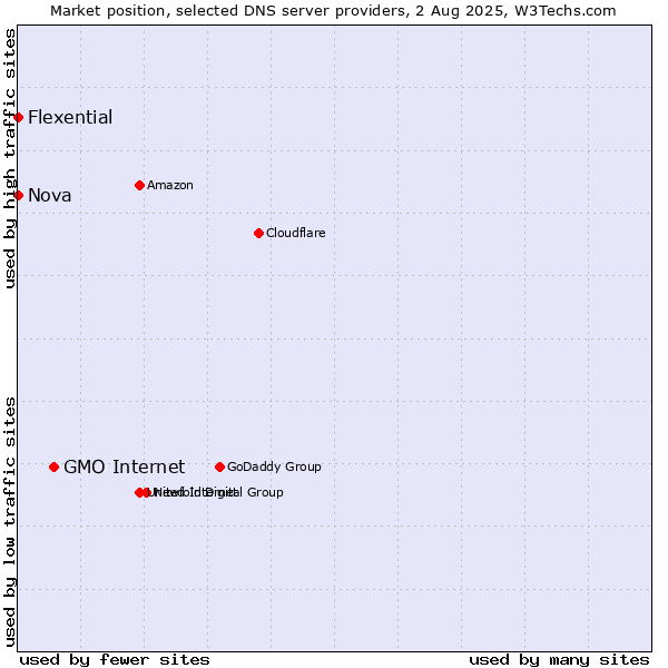 Market position of GMO Internet vs. Nova vs. Flexential