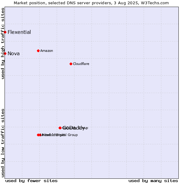 Market position of GoDaddy vs. Nova vs. Flexential
