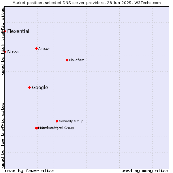 Market position of Google vs. Nova vs. Flexential