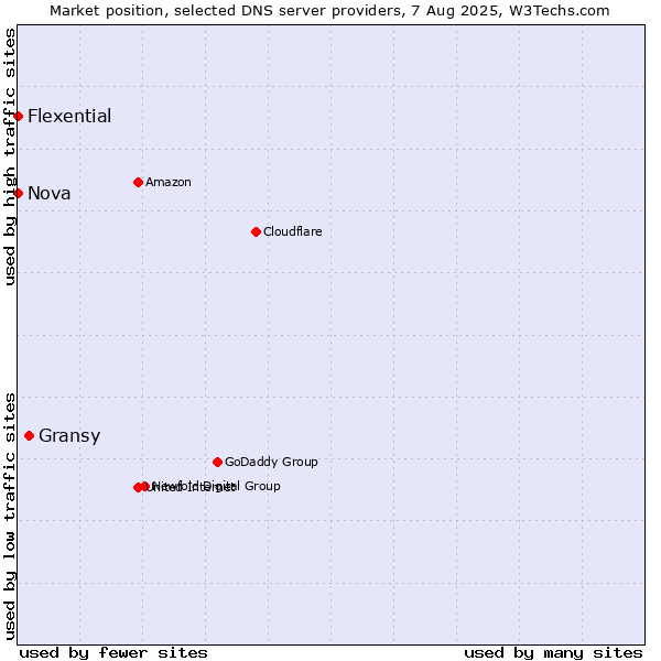 Market position of Gransy vs. Nova vs. Flexential