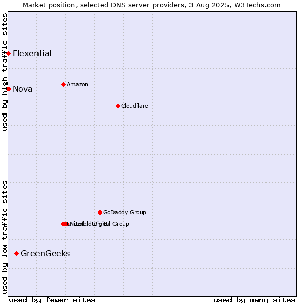 Market position of GreenGeeks vs. Nova vs. Flexential