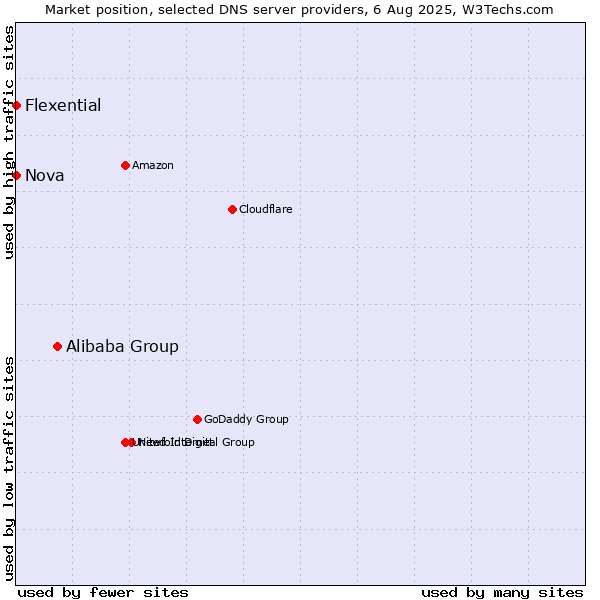 Market position of Alibaba Group vs. Nova vs. Flexential
