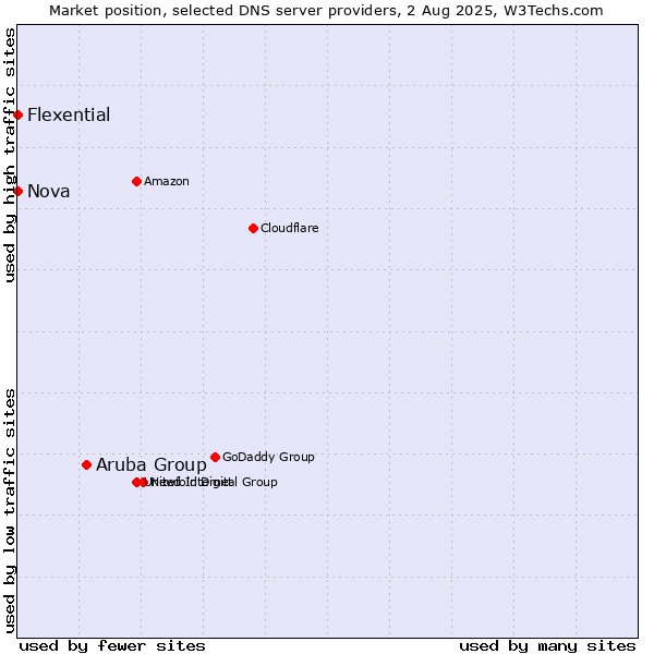Market position of Aruba Group vs. Nova vs. Flexential
