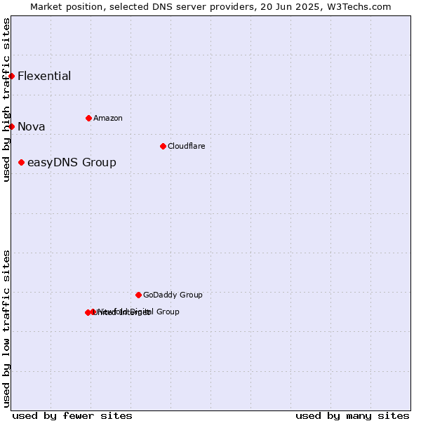 Market position of easyDNS Group vs. Nova vs. Flexential