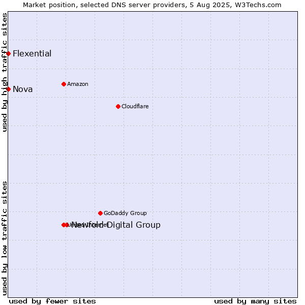 Market position of Newfold Digital Group vs. Nova vs. Flexential