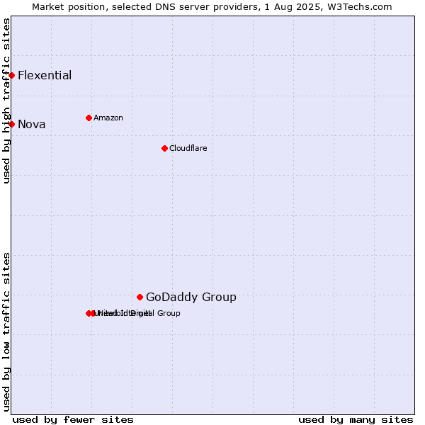 Market position of GoDaddy Group vs. Nova vs. Flexential