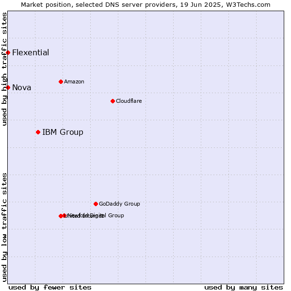 Market position of IBM Group vs. Nova vs. Flexential
