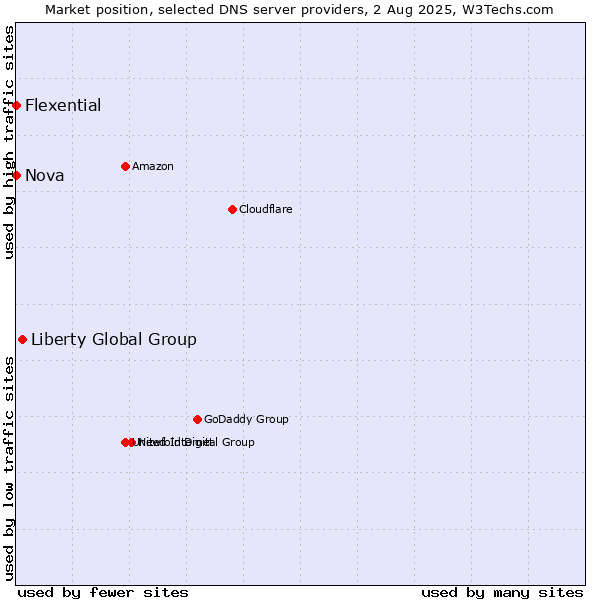 Market position of Liberty Global Group vs. Nova vs. Flexential