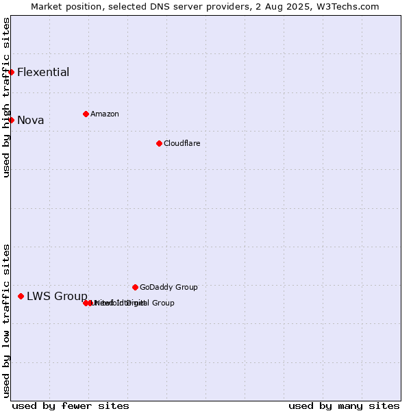 Market position of LWS Group vs. Nova vs. Flexential