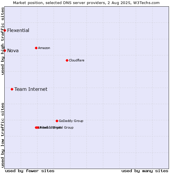 Market position of Team Internet vs. Nova vs. Flexential