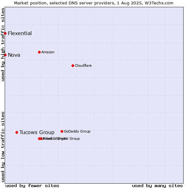 Market position of Tucows Group vs. Nova vs. Flexential