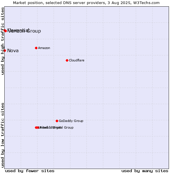 Market position of Verizon Group vs. Nova vs. Flexential