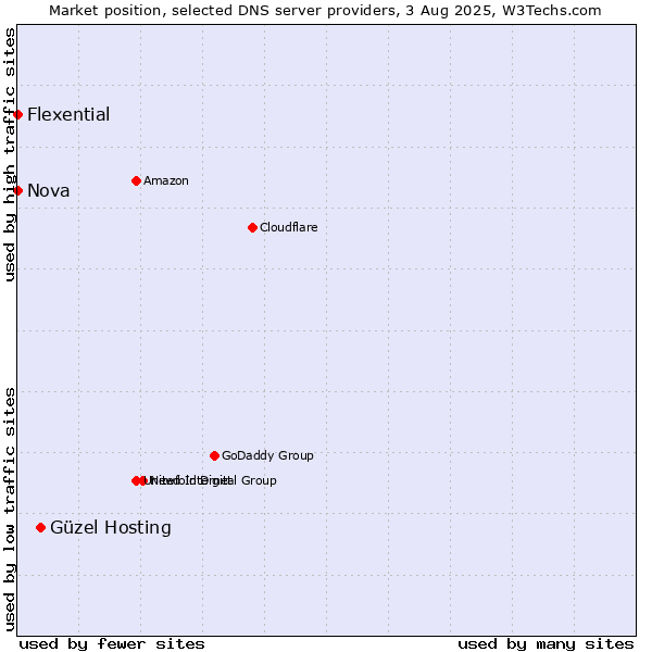 Market position of Güzel Hosting vs. Nova vs. Flexential
