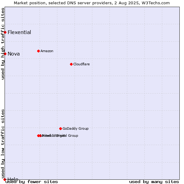 Market position of Nova vs. Flexential vs. Help