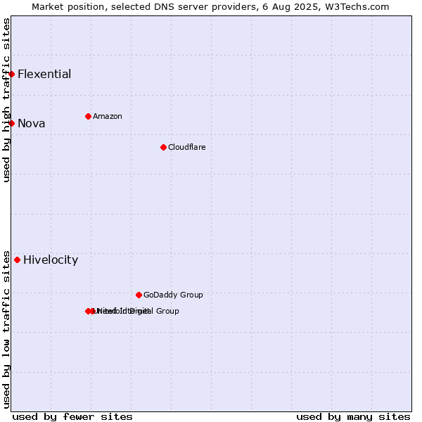 Market position of Hivelocity vs. Nova vs. Flexential