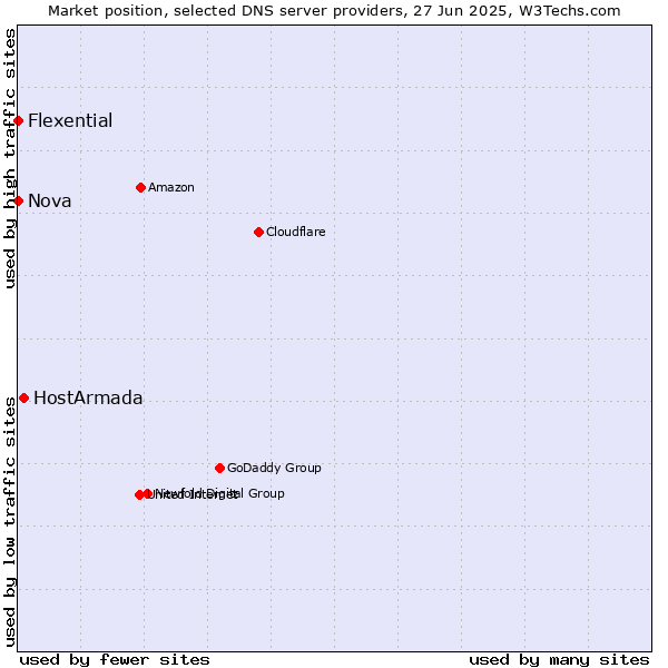 Market position of HostArmada vs. Nova vs. Flexential
