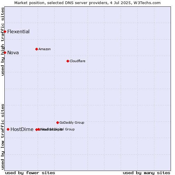 Market position of HostDime vs. Nova vs. Flexential