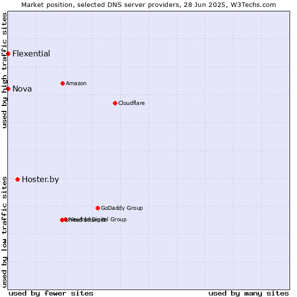 Market position of Hoster.by vs. Nova vs. Flexential