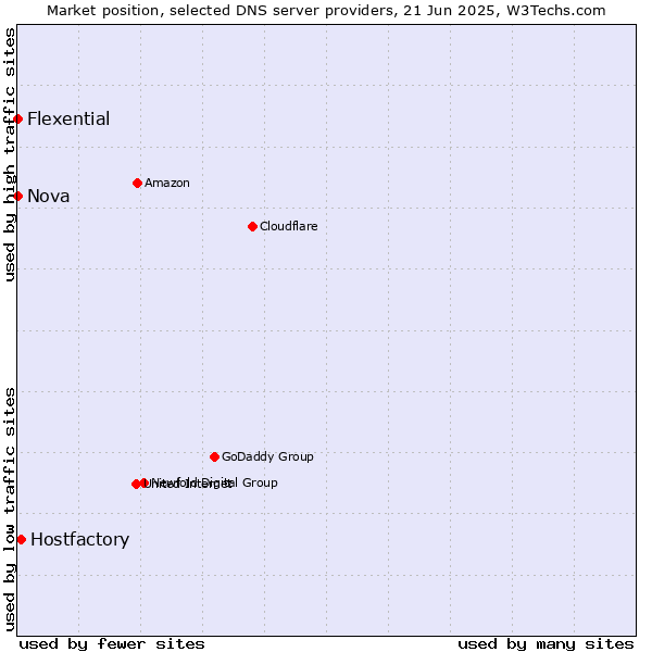 Market position of Hostfactory vs. Nova vs. Flexential