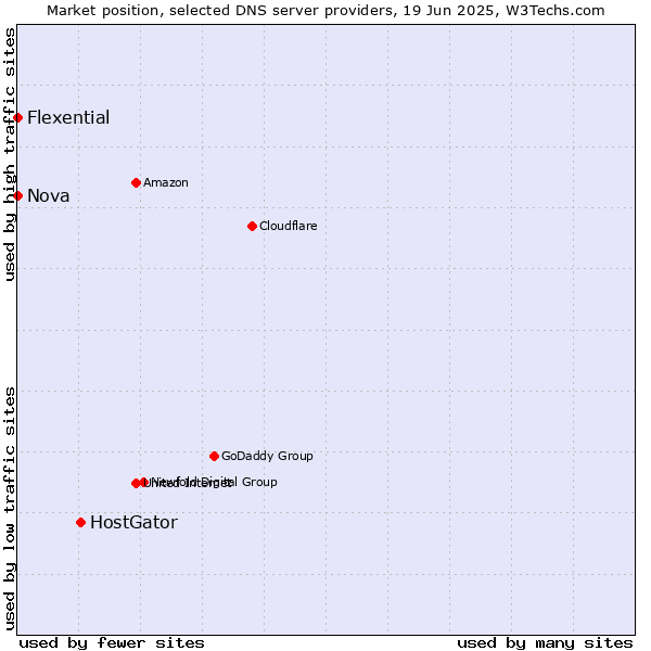 Market position of HostGator vs. Nova vs. Flexential