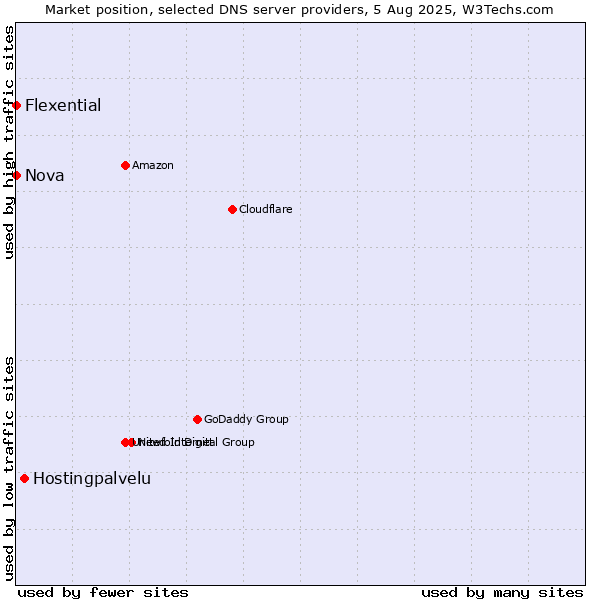 Market position of Hostingpalvelu vs. Nova vs. Flexential