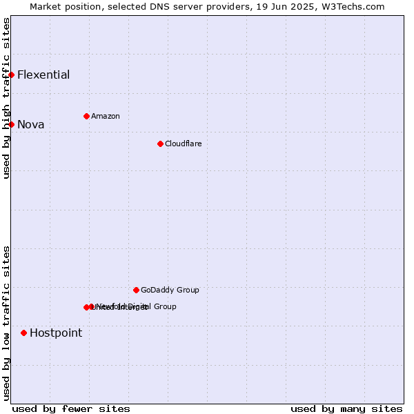 Market position of Hostpoint vs. Nova vs. Flexential