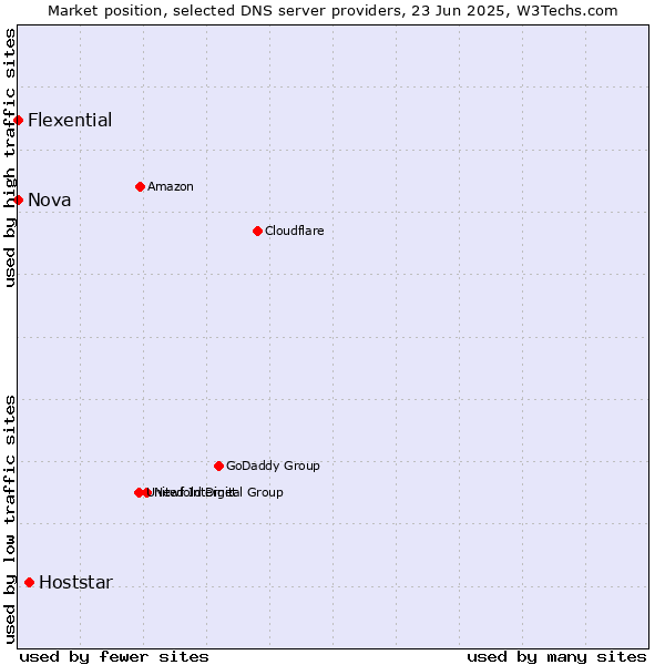 Market position of Hoststar vs. Nova vs. Flexential
