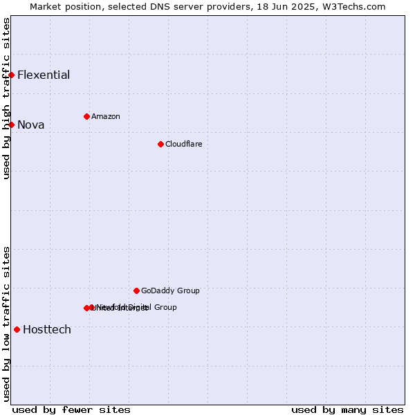 Market position of Hosttech vs. Nova vs. Flexential