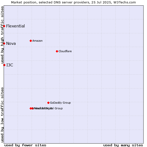 Market position of I3C vs. Nova vs. Flexential