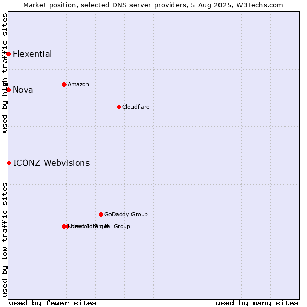 Market position of ICONZ-Webvisions vs. Nova vs. Flexential