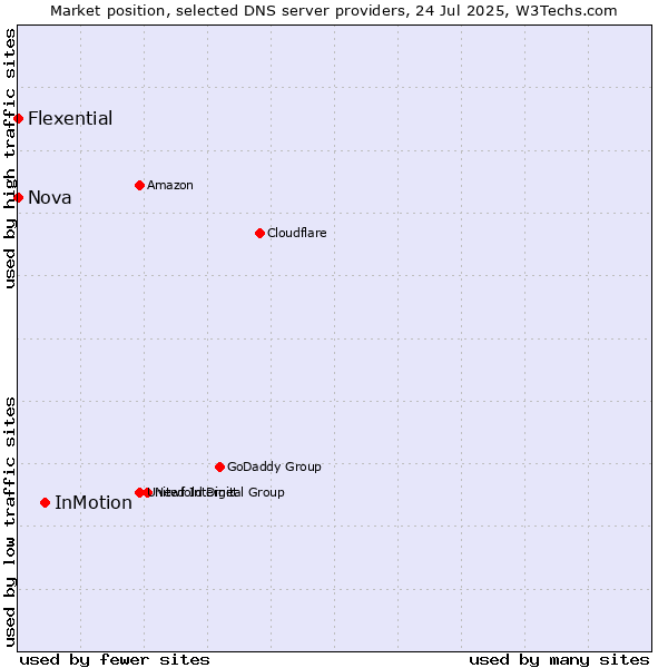 Market position of InMotion vs. Nova vs. Flexential
