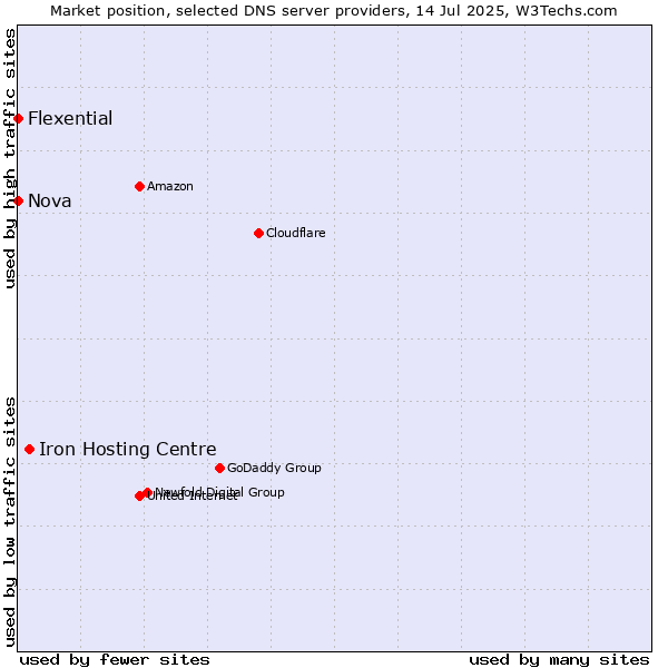 Market position of Iron Hosting Centre vs. Nova vs. Flexential