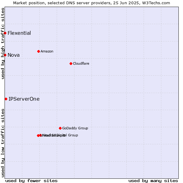 Market position of IPServerOne vs. Nova vs. Flexential